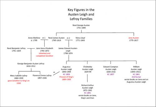 family tree